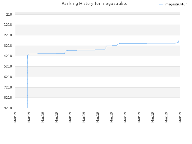 Ranking History for megastruktur