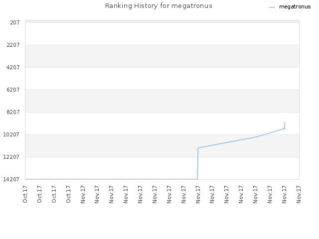 Ranking History for megatronus