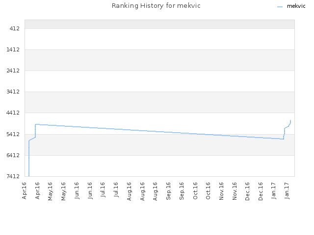 Ranking History for mekvic