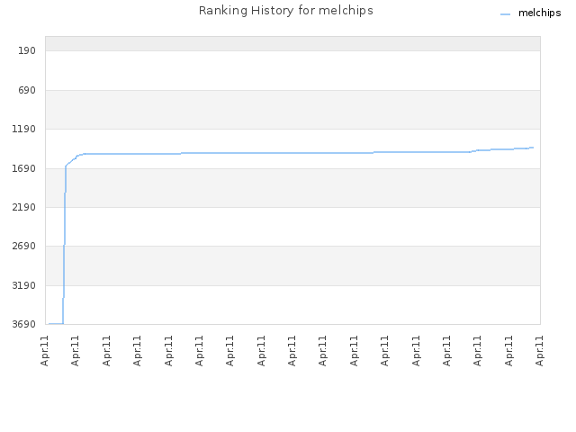 Ranking History for melchips