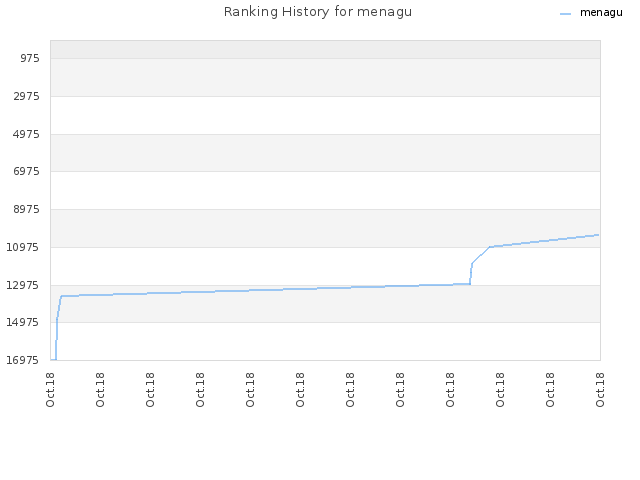 Ranking History for menagu