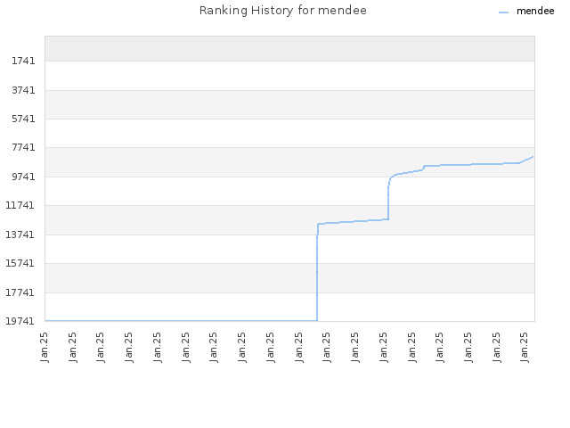 Ranking History for mendee