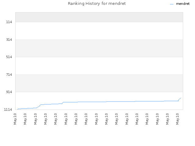 Ranking History for mendret