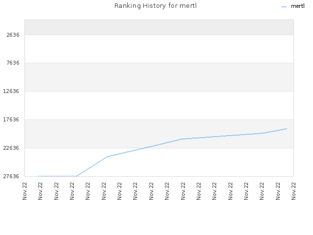 Ranking History for mertl