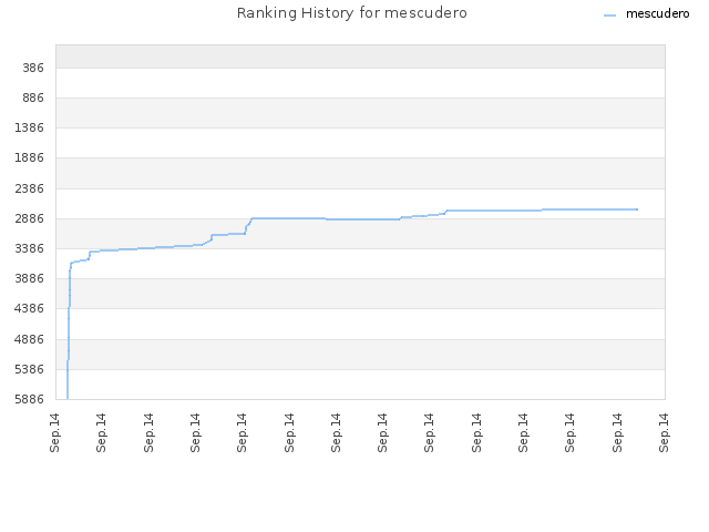 Ranking History for mescudero