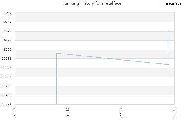 Ranking History for metalface