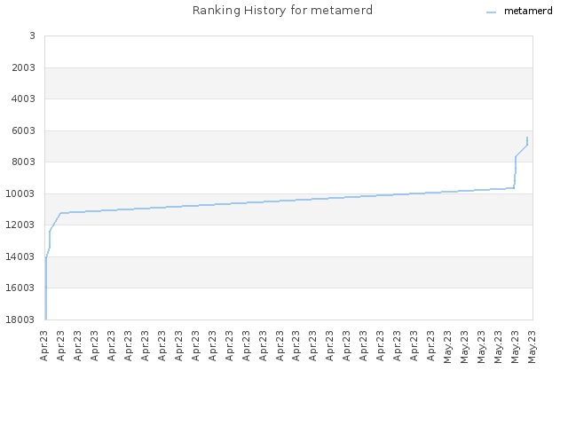 Ranking History for metamerd