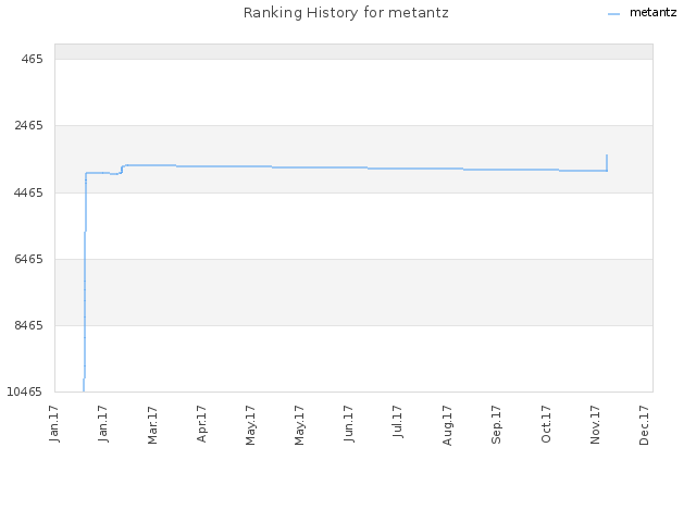 Ranking History for metantz