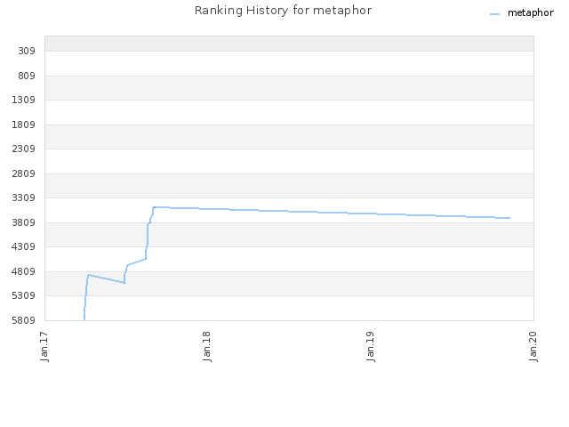 Ranking History for metaphor