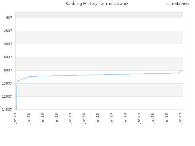 Ranking History for metatronix