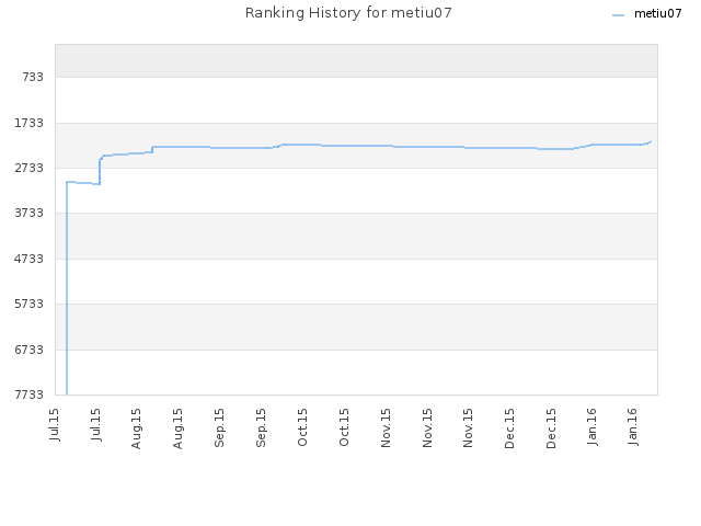 Ranking History for metiu07