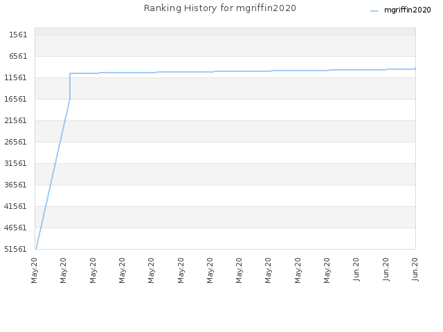 Ranking History for mgriffin2020