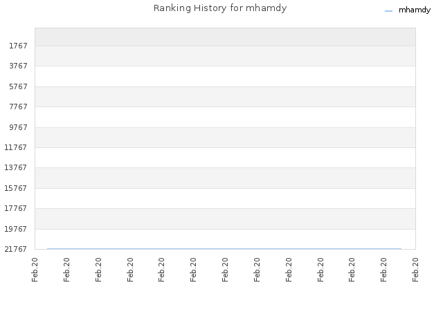 Ranking History for mhamdy