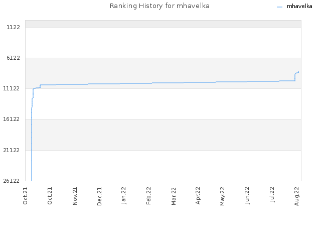 Ranking History for mhavelka