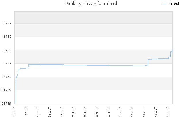 Ranking History for mhsed