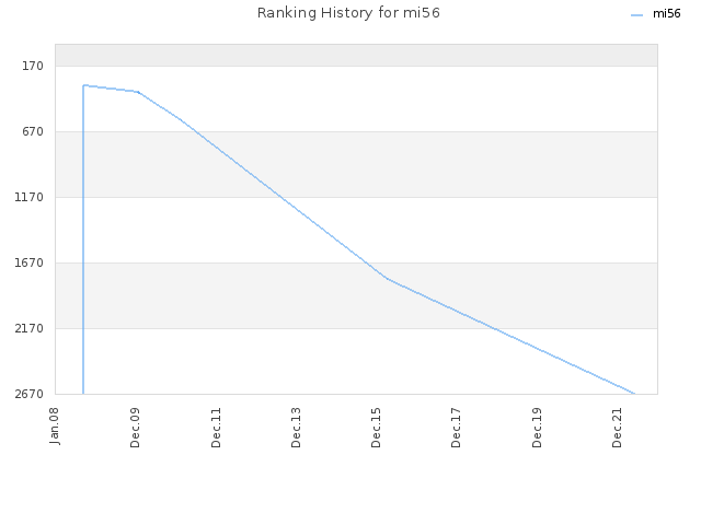 Ranking History for mi56