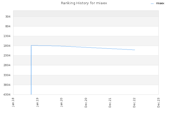 Ranking History for miaex