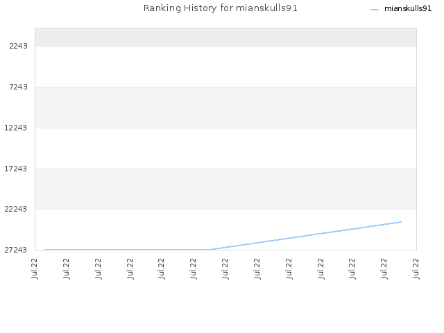 Ranking History for mianskulls91