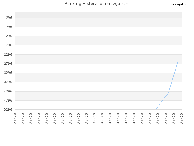 Ranking History for miazgatron