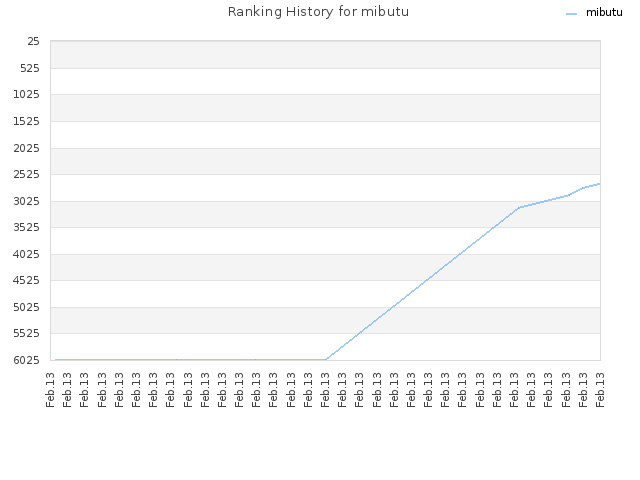 Ranking History for mibutu