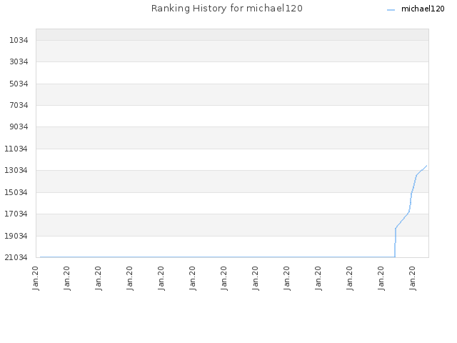 Ranking History for michael120