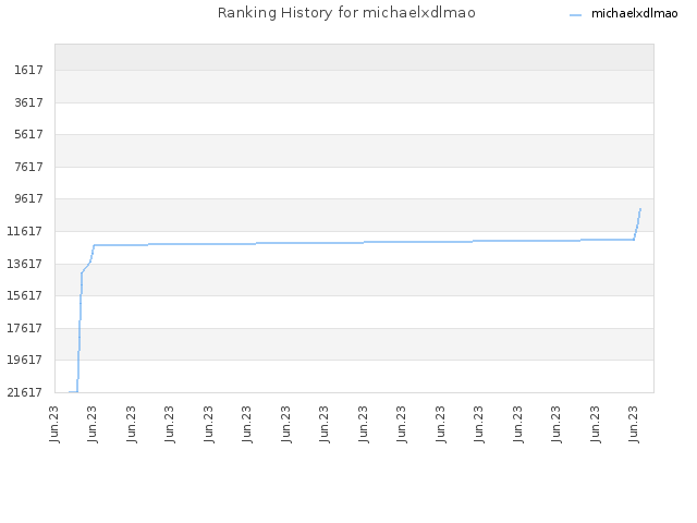 Ranking History for michaelxdlmao