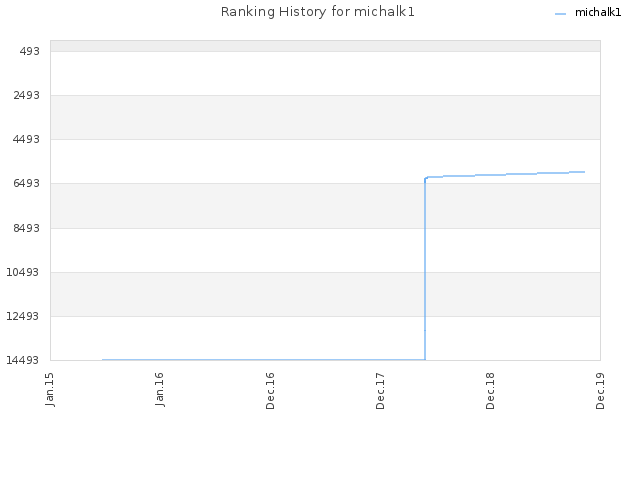 Ranking History for michalk1