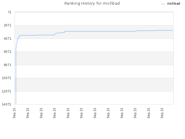 Ranking History for michbad