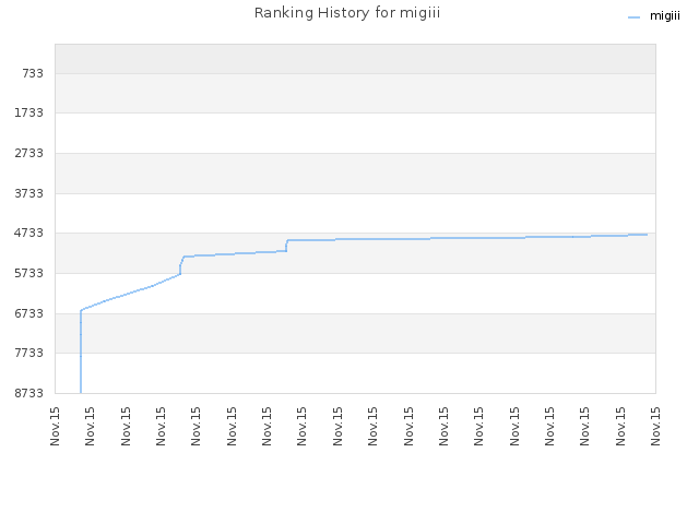 Ranking History for migiii