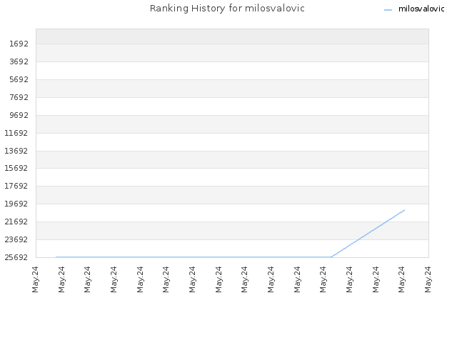 Ranking History for milosvalovic