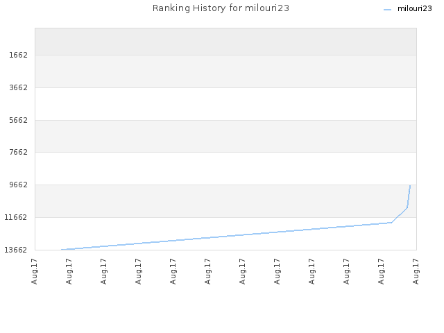 Ranking History for milouri23