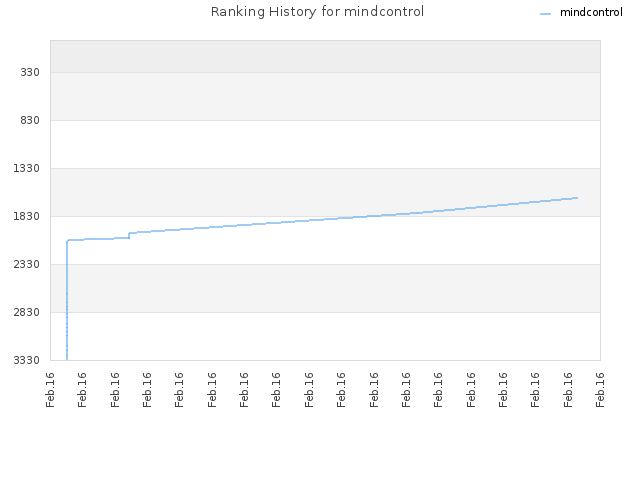 Ranking History for mindcontrol