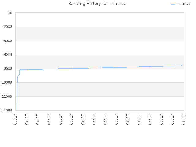 Ranking History for minerva