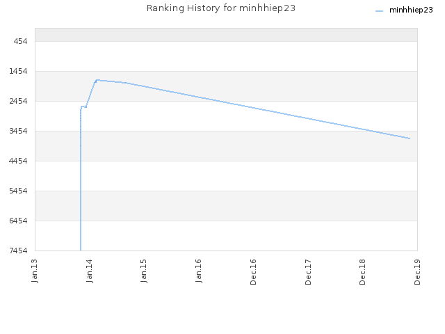 Ranking History for minhhiep23