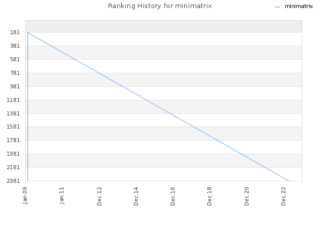 Ranking History for minimatrix