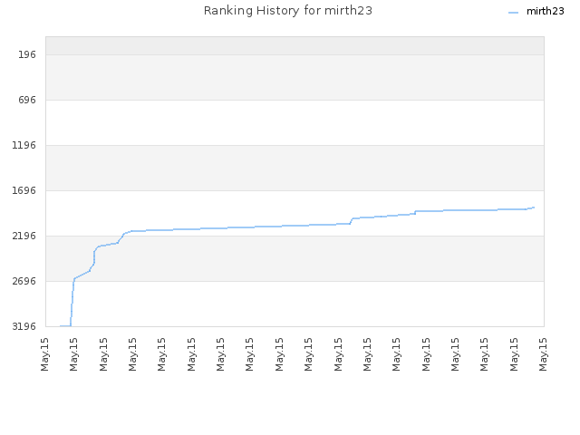 Ranking History for mirth23