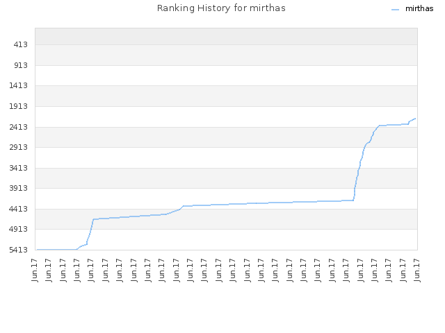 Ranking History for mirthas