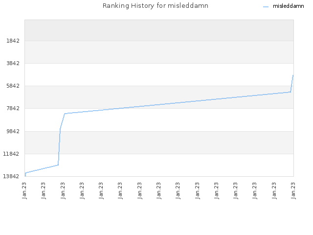 Ranking History for misleddamn