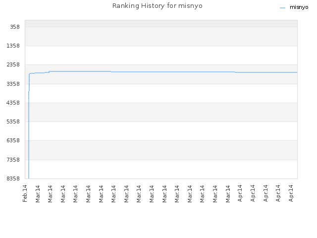 Ranking History for misnyo