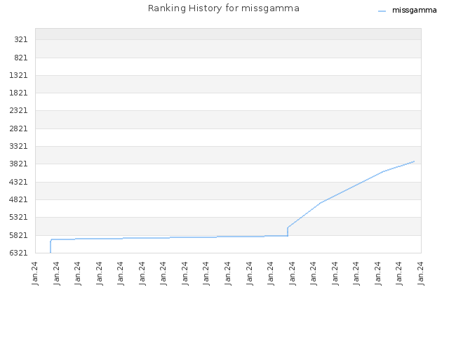 Ranking History for missgamma