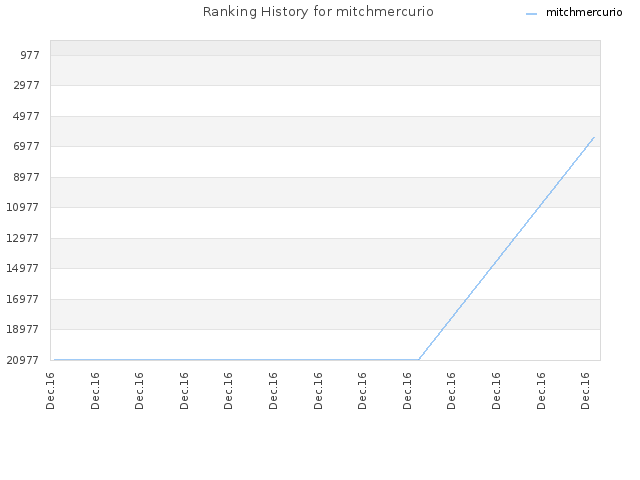 Ranking History for mitchmercurio