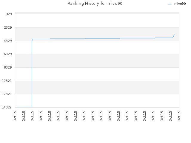 Ranking History for mivo90