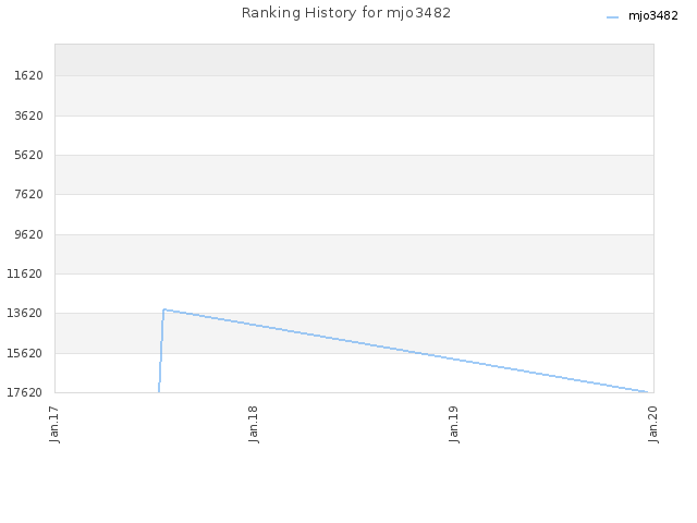 Ranking History for mjo3482