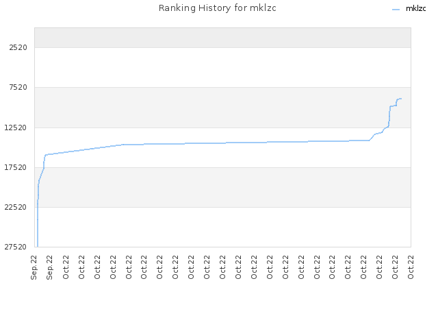 Ranking History for mklzc