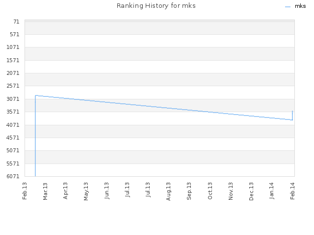 Ranking History for mks