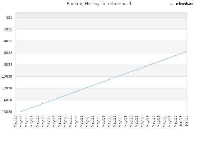 Ranking History for mleonhard