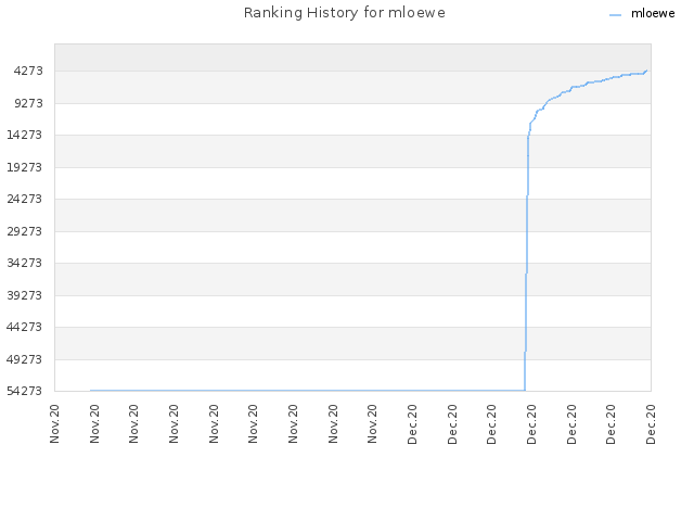 Ranking History for mloewe