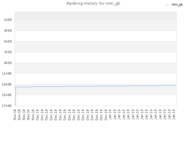 Ranking History for mm_gk