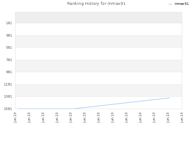 Ranking History for mmax91