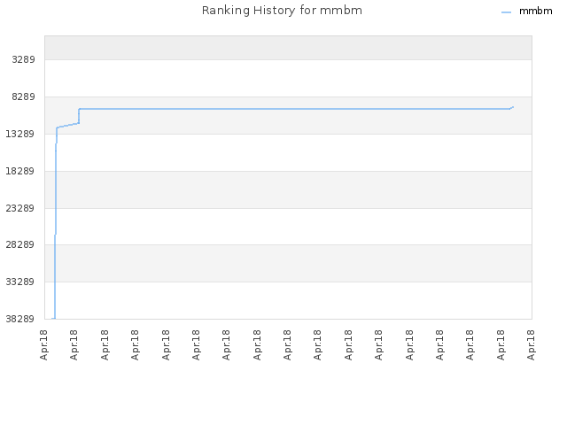 Ranking History for mmbm